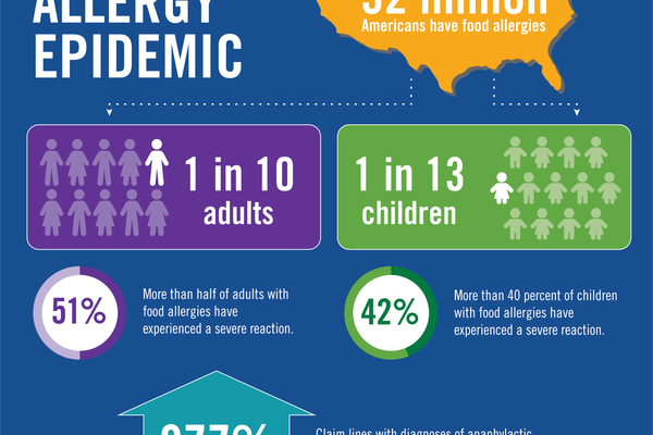 THE FOOD ALLERGY EPIDEMIC by FOOD ALLERGY RESEARCH AND EDUCATION
