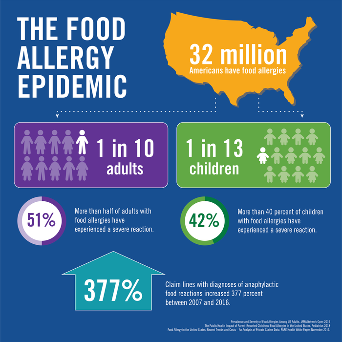 THE FOOD ALLERGY EPIDEMIC by FOOD ALLERGY RESEARCH AND EDUCATION